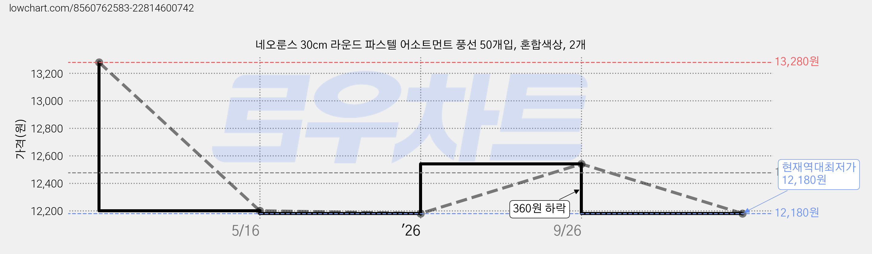 네오룬스 30cm 라운드 파스텔 어소트먼트 풍선 50개입, 혼합색상, 2개 가격 변동 차트, 현재가 12,180원, 역대최저가