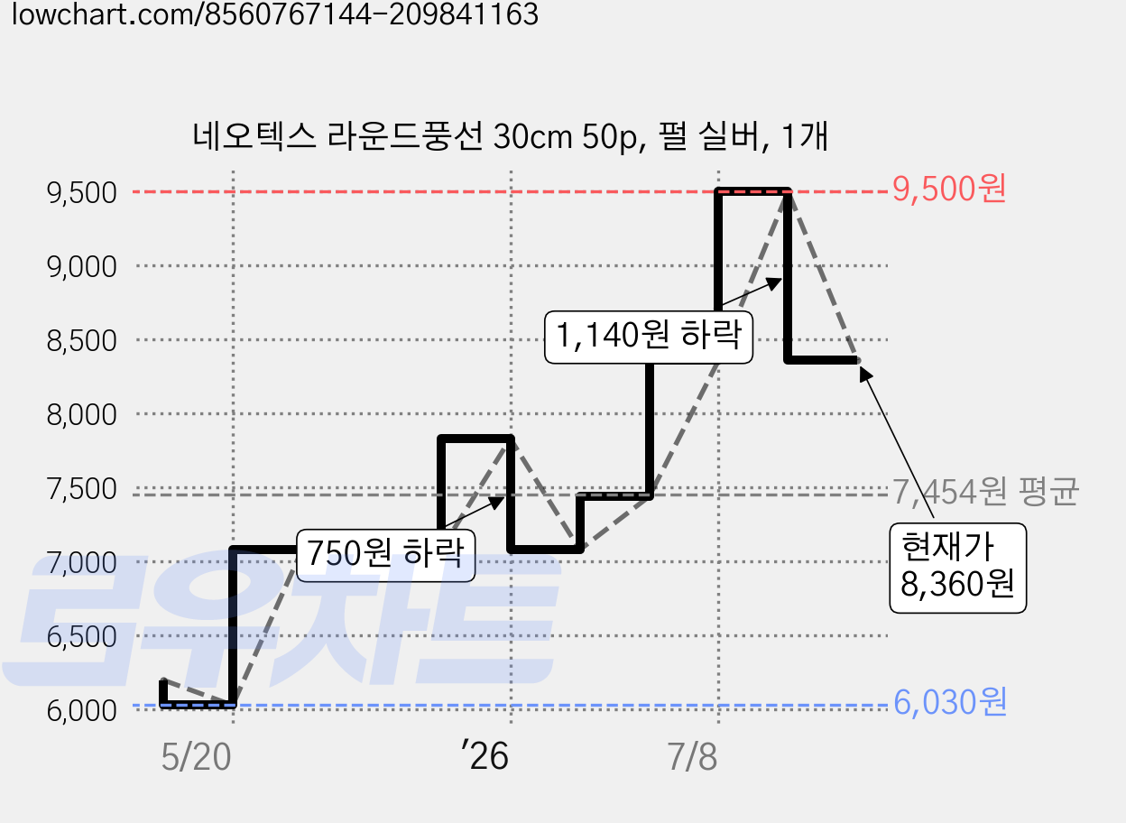 네오텍스 라운드풍선 30cm 50p, 펄 실버, 1개 가격 변동 차트, 현재가 8,360원, 관측 최저가 6,030원