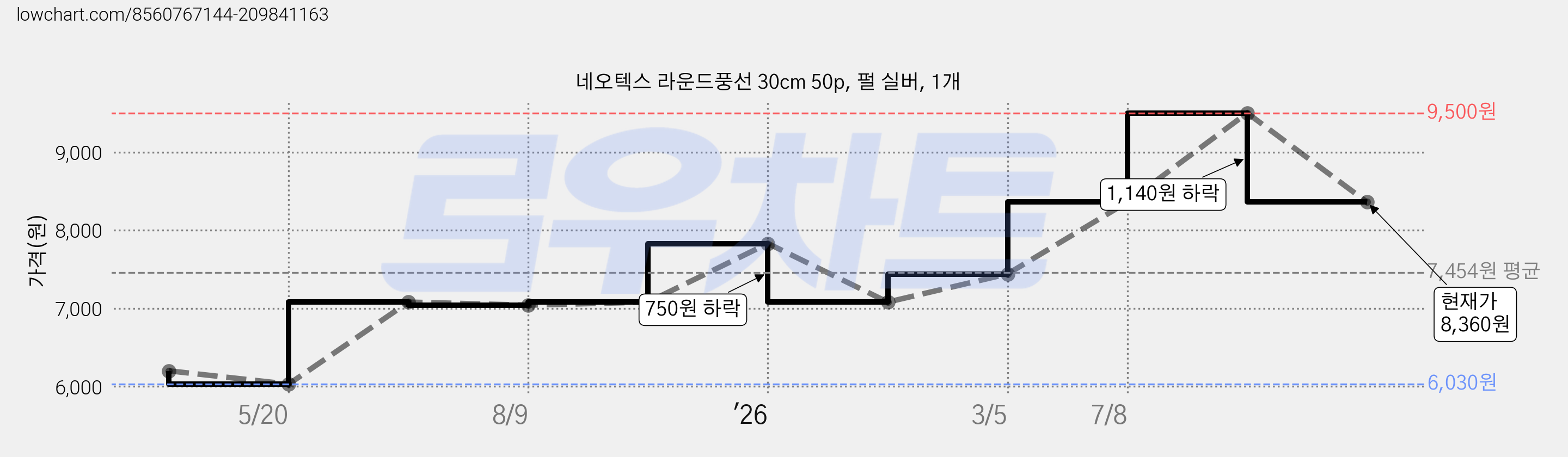 네오텍스 라운드풍선 30cm 50p, 펄 실버, 1개 가격 변동 차트, 현재가 8,360원, 관측 최저가 6,030원