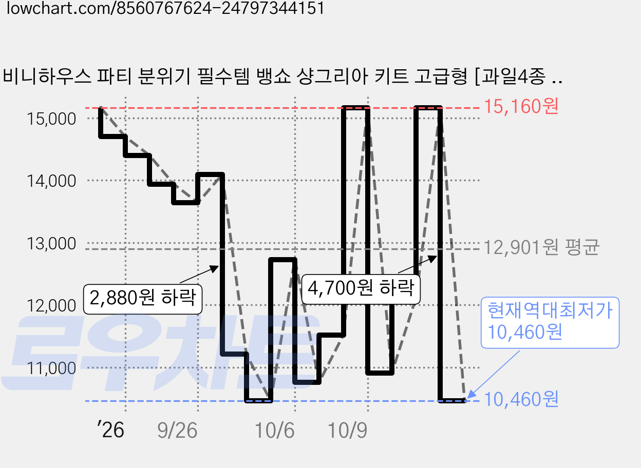비니하우스 파티 분위기 필수템 뱅쇼 샹그리아 키트 고급형 [과일4종 + 향신료3종 세트] 45g 1세트, 2세트 가격 변동 차트, 현재가 10,460원, 역대최저가
