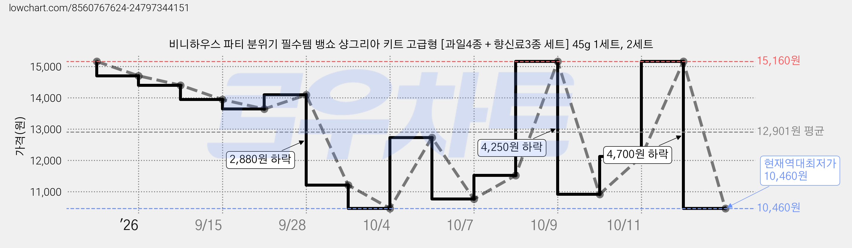 비니하우스 파티 분위기 필수템 뱅쇼 샹그리아 키트 고급형 [과일4종 + 향신료3종 세트] 45g 1세트, 2세트 가격 변동 차트, 현재가 10,460원, 역대최저가