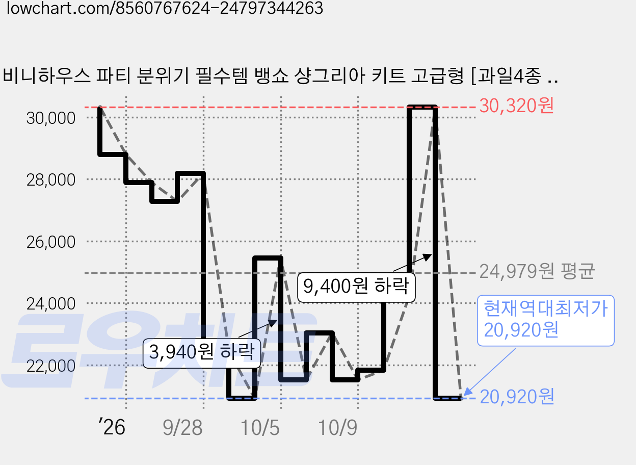 비니하우스 파티 분위기 필수템 뱅쇼 샹그리아 키트 고급형 [과일4종 + 향신료3종 세트] 45g 1세트, 4세트 가격 변동 차트, 현재가 20,920원, 역대최저가