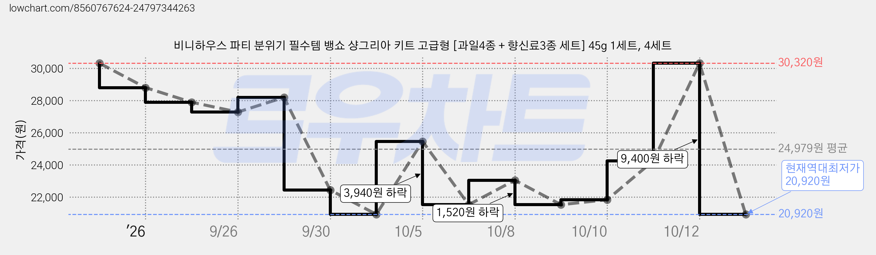 비니하우스 파티 분위기 필수템 뱅쇼 샹그리아 키트 고급형 [과일4종 + 향신료3종 세트] 45g 1세트, 4세트 가격 변동 차트, 현재가 20,920원, 역대최저가