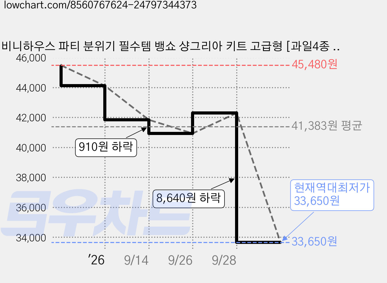 비니하우스 파티 분위기 필수템 뱅쇼 샹그리아 키트 고급형 [과일4종 + 향신료3종 세트] 45g 1세트, 6세트 가격 변동 차트, 현재가 33,650원, 역대최저가