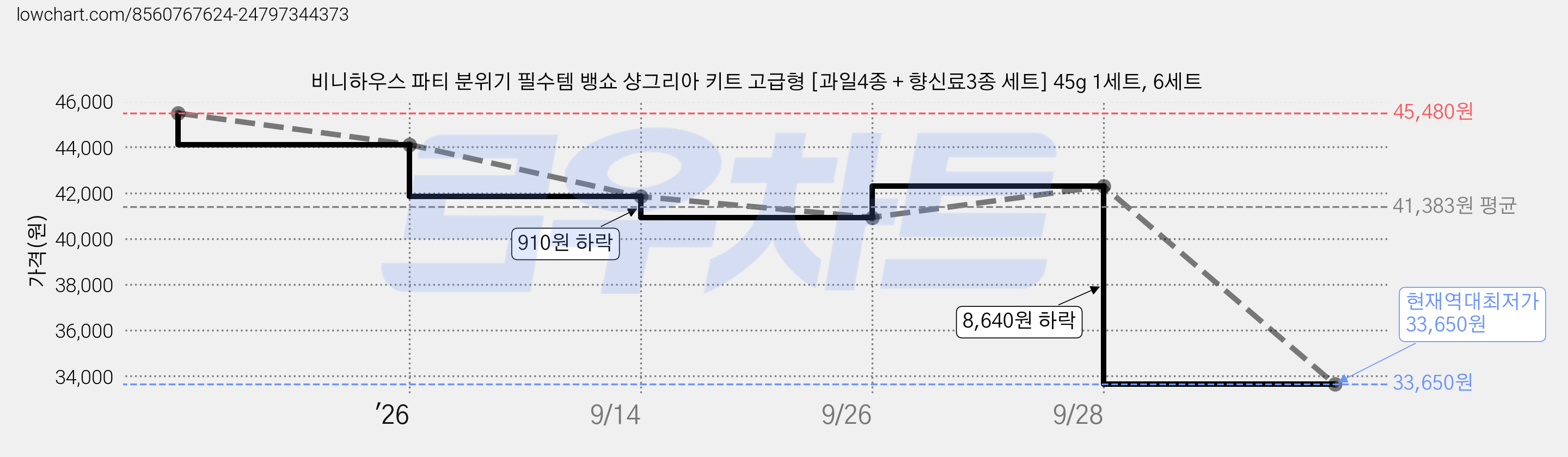 비니하우스 파티 분위기 필수템 뱅쇼 샹그리아 키트 고급형 [과일4종 + 향신료3종 세트] 45g 1세트, 6세트 가격 변동 차트, 현재가 33,650원, 역대최저가