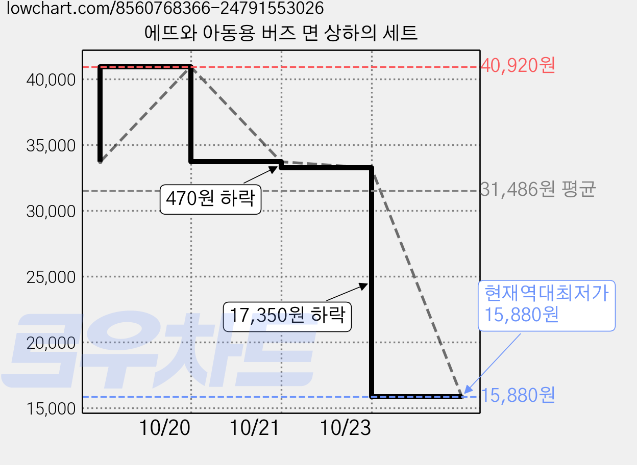 에뜨와 아동용 버즈 면 상하의 세트 가격 변동 차트, 현재가 15,880원, 역대최저가
