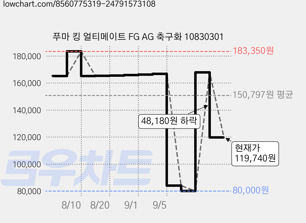 푸마 킹 얼티메이트 FG AG 축구화 10830301 가격 변동 차트, 현재가 119,740원, 관측 최저가 80,000원