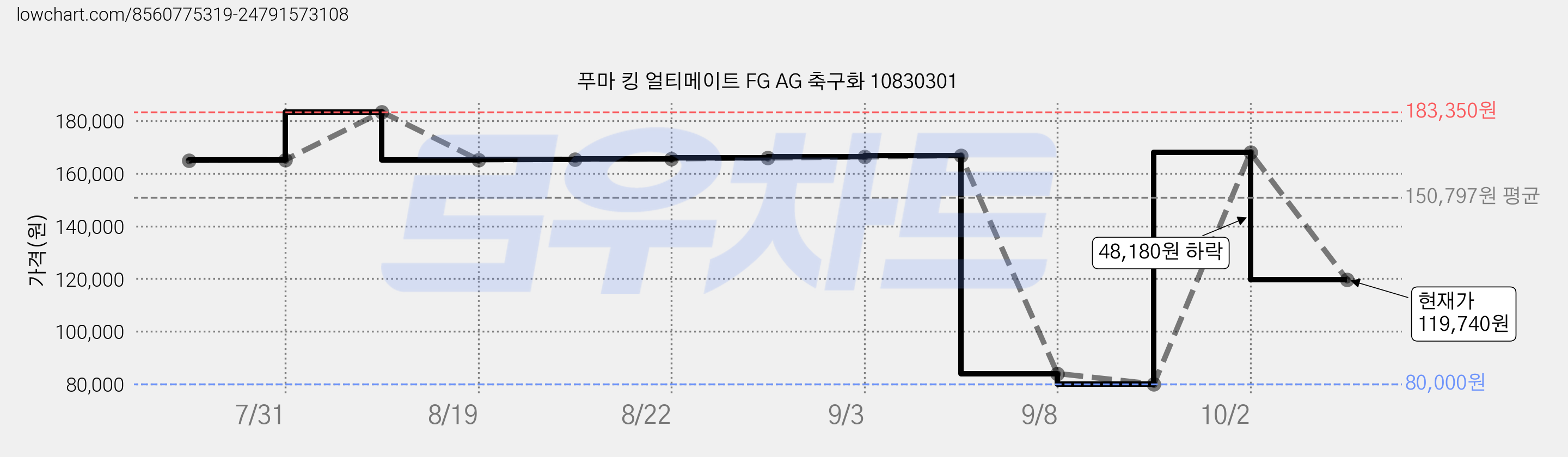 푸마 킹 얼티메이트 FG AG 축구화 10830301 가격 변동 차트, 현재가 119,740원, 관측 최저가 80,000원