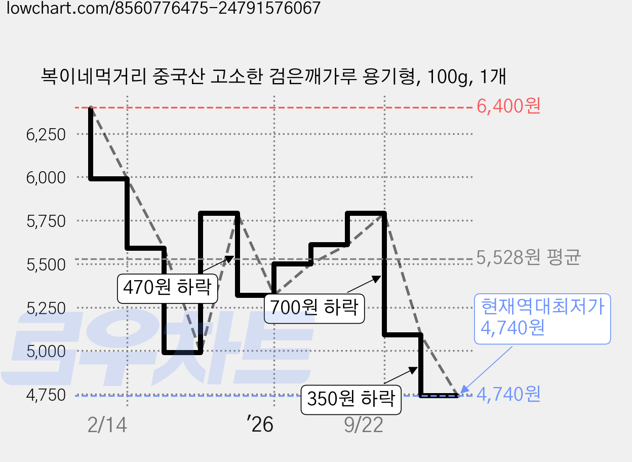 복이네먹거리 중국산 고소한 검은깨가루 용기형, 100g, 1개 가격 변동 차트, 현재가 4,740원, 역대최저가