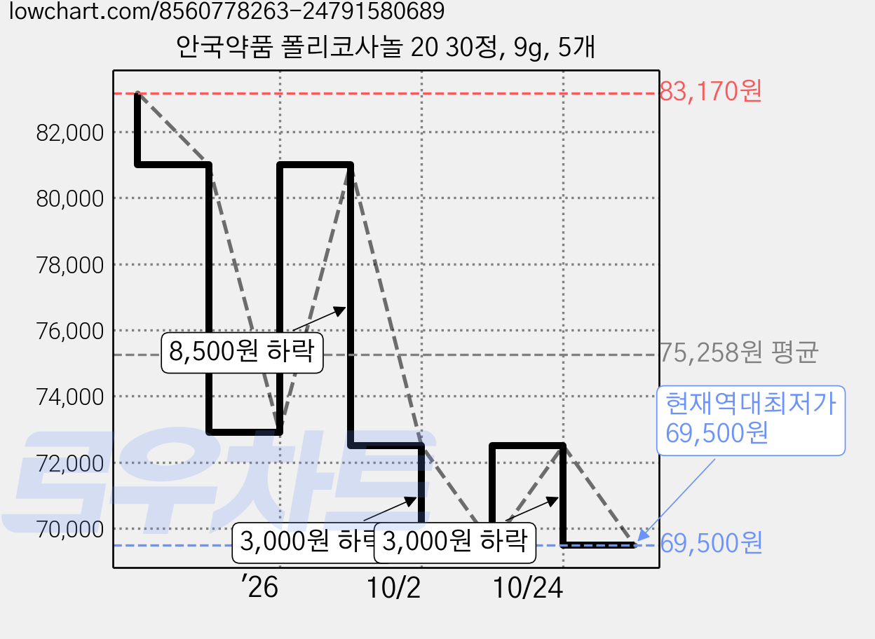 안국약품 폴리코사놀 20 30정, 9g, 5개 가격 변동 차트, 현재가 69,500원, 역대최저가