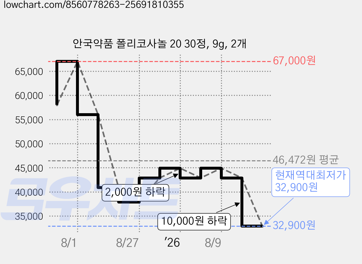 안국약품 폴리코사놀 20 30정, 9g, 2개 가격 변동 차트, 현재가 32,900원, 역대최저가
