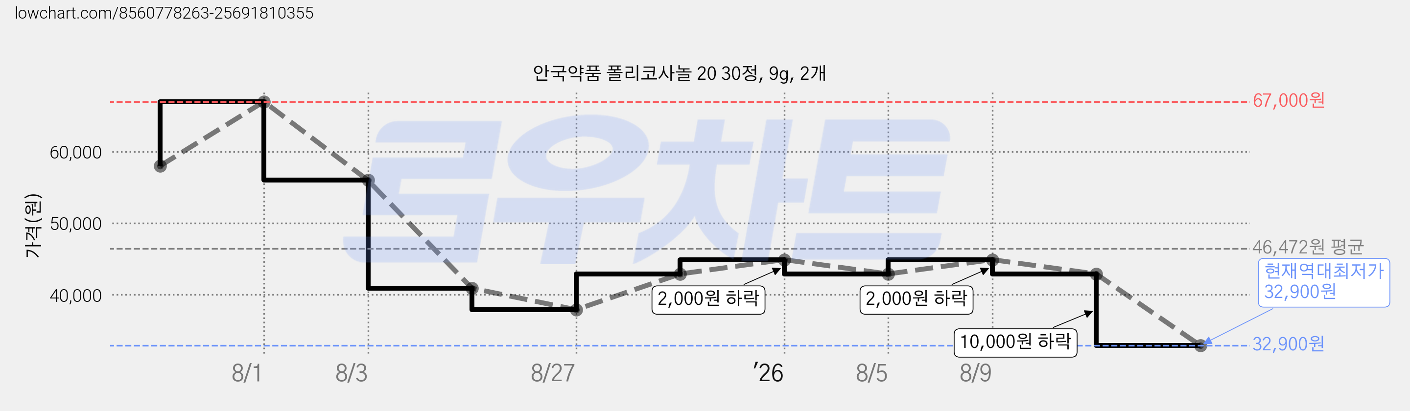 안국약품 폴리코사놀 20 30정, 9g, 2개 가격 변동 차트, 현재가 32,900원, 역대최저가