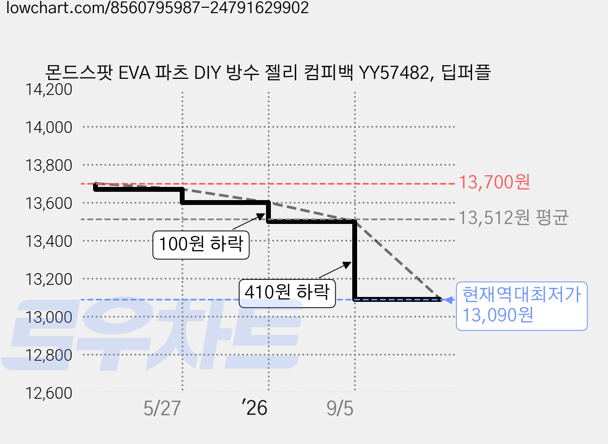 몬드스팟 EVA 파츠 DIY 방수 젤리 컴피백 YY57482, 딥퍼플 가격 변동 차트, 현재가 13,090원, 역대최저가
