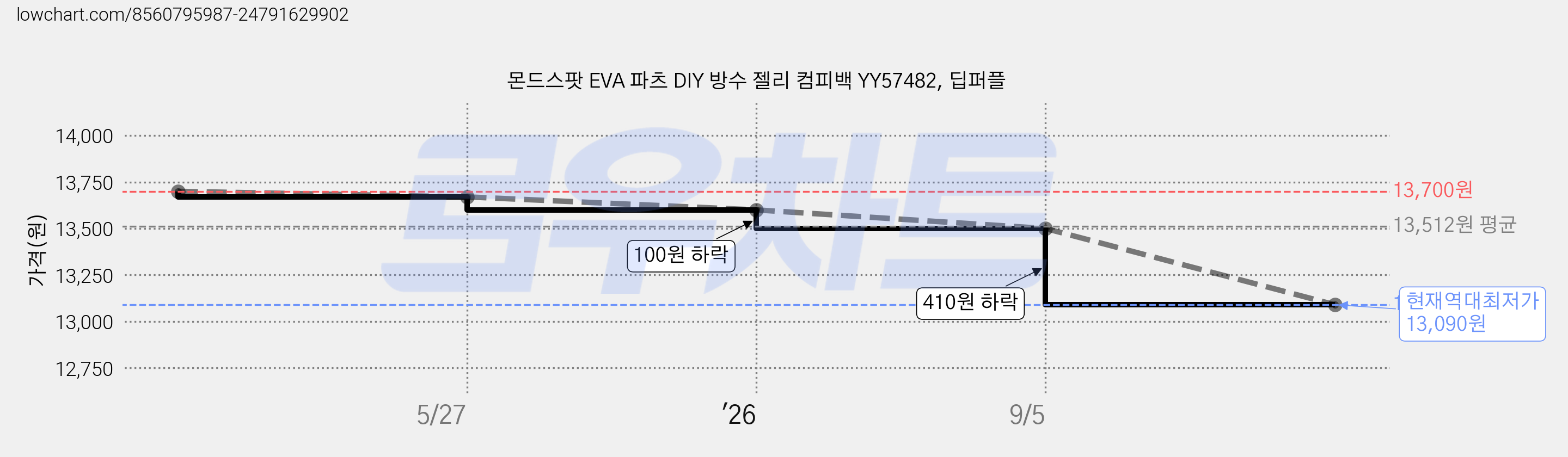 몬드스팟 EVA 파츠 DIY 방수 젤리 컴피백 YY57482, 딥퍼플 가격 변동 차트, 현재가 13,090원, 역대최저가