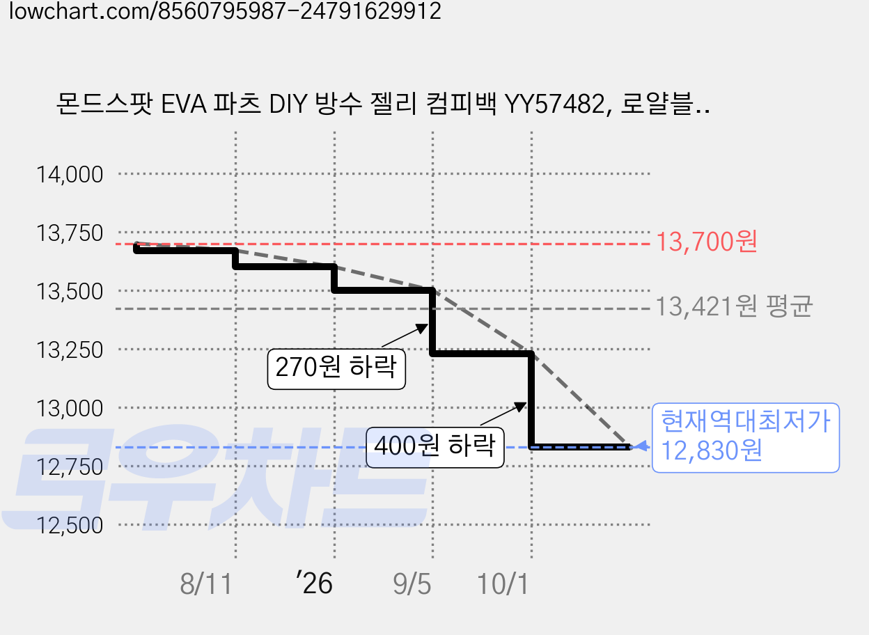 몬드스팟 EVA 파츠 DIY 방수 젤리 컴피백 YY57482, 로얄블루 가격 변동 차트, 현재가 12,830원, 역대최저가