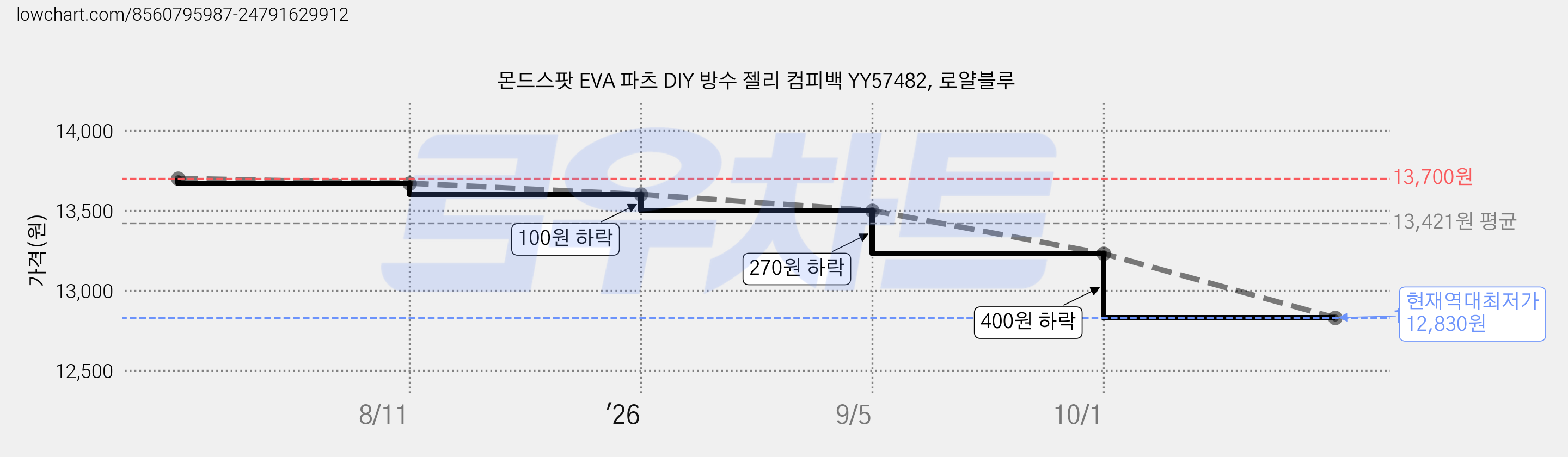 몬드스팟 EVA 파츠 DIY 방수 젤리 컴피백 YY57482, 로얄블루 가격 변동 차트, 현재가 12,830원, 역대최저가