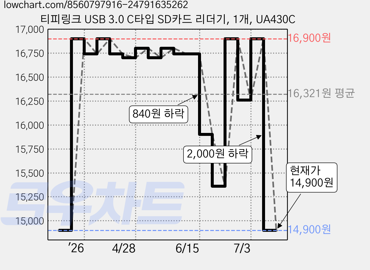 티피링크 USB 3.0 C타입 SD카드 리더기, 1개, UA430C 가격 변동 차트, 현재가 14,900원, 관측 최저가 14,760원