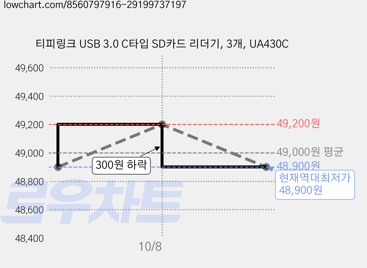 티피링크 USB 3.0 C타입 SD카드 리더기, 3개, UA430C 가격 변동 차트, 현재가 48,900원, 역대최저가