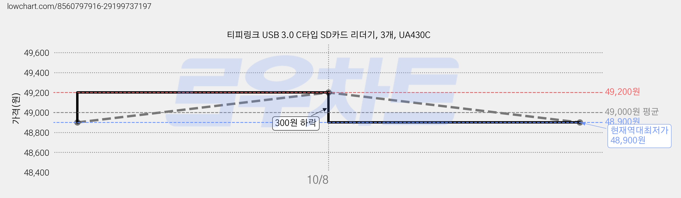 티피링크 USB 3.0 C타입 SD카드 리더기, 3개, UA430C 가격 변동 차트, 현재가 48,900원, 역대최저가
