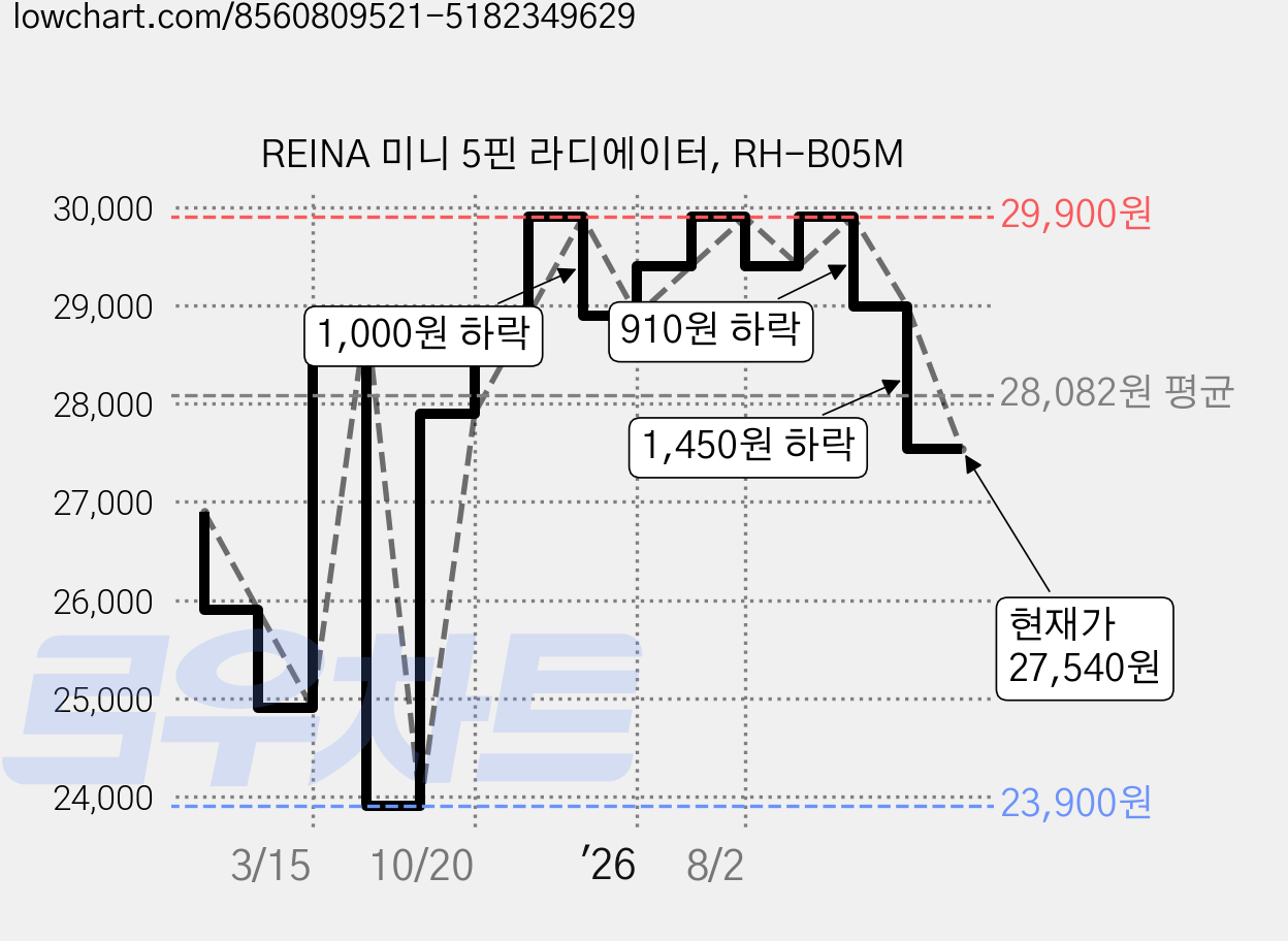 REINA 미니 5핀 라디에이터, RH-B05M 가격 변동 차트, 현재가 27,540원, 관측 최저가 23,900원