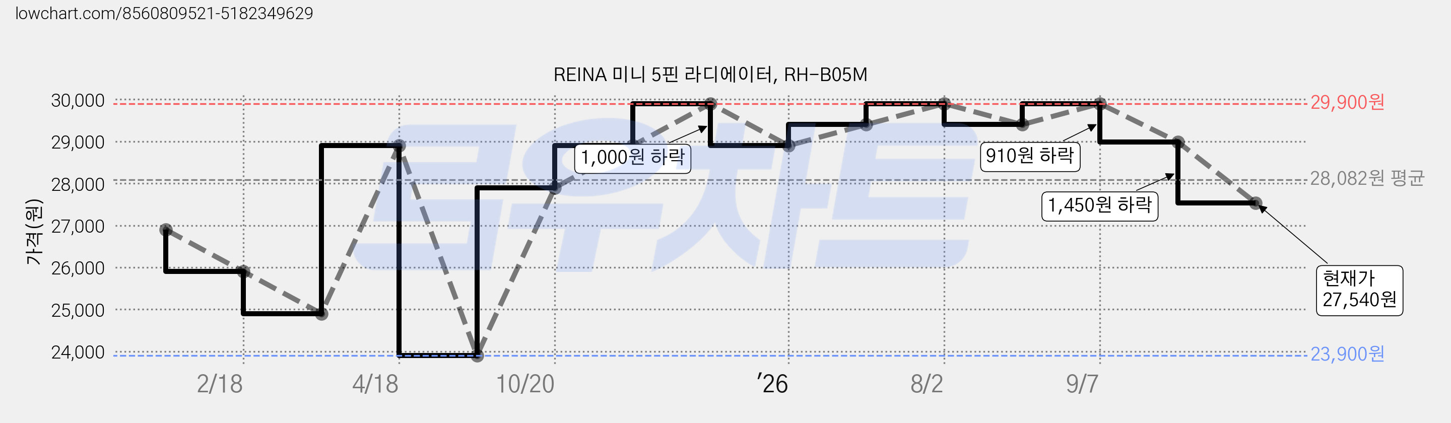 REINA 미니 5핀 라디에이터, RH-B05M 가격 변동 차트, 현재가 27,540원, 관측 최저가 23,900원