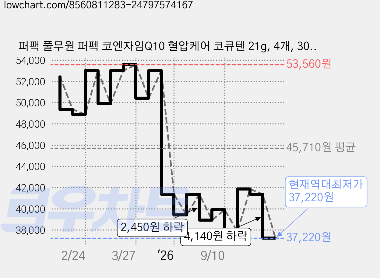 퍼팩 풀무원 퍼펙 코엔자임Q10 혈압케어 코큐텐 21g, 4개, 30정 가격 변동 차트, 현재가 37,220원, 역대최저가