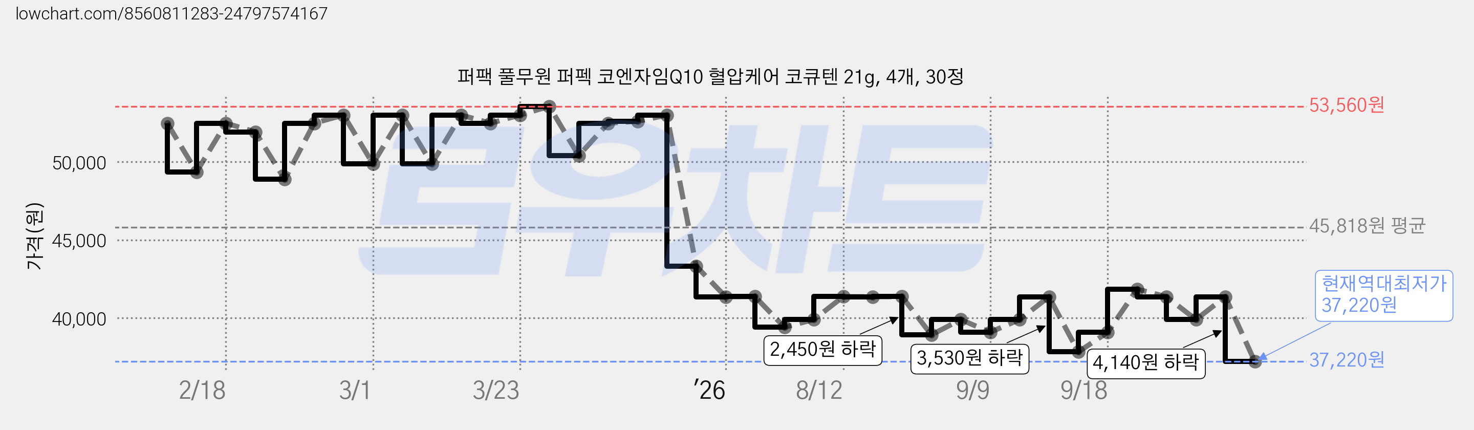 퍼팩 풀무원 퍼펙 코엔자임Q10 혈압케어 코큐텐 21g, 4개, 30정 가격 변동 차트, 현재가 37,220원, 역대최저가