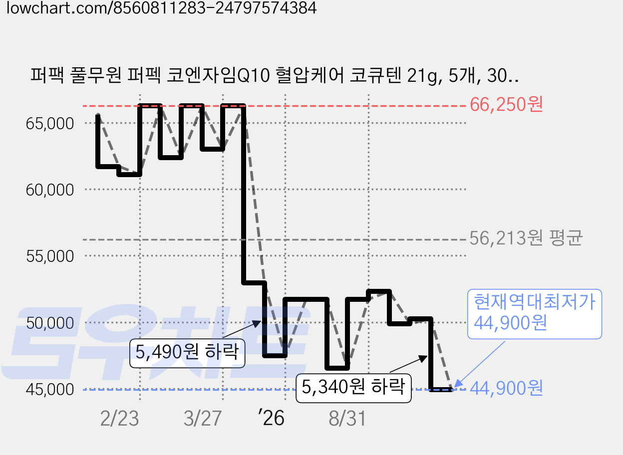 퍼팩 풀무원 퍼펙 코엔자임Q10 혈압케어 코큐텐 21g, 5개, 30정 가격 변동 차트, 현재가 44,900원, 역대최저가