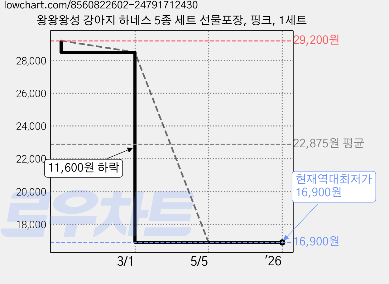 왕왕왕성 강아지 하네스 5종 세트 선물포장, 핑크, 1세트 가격 변동 차트, 현재가 16,900원, 역대최저가