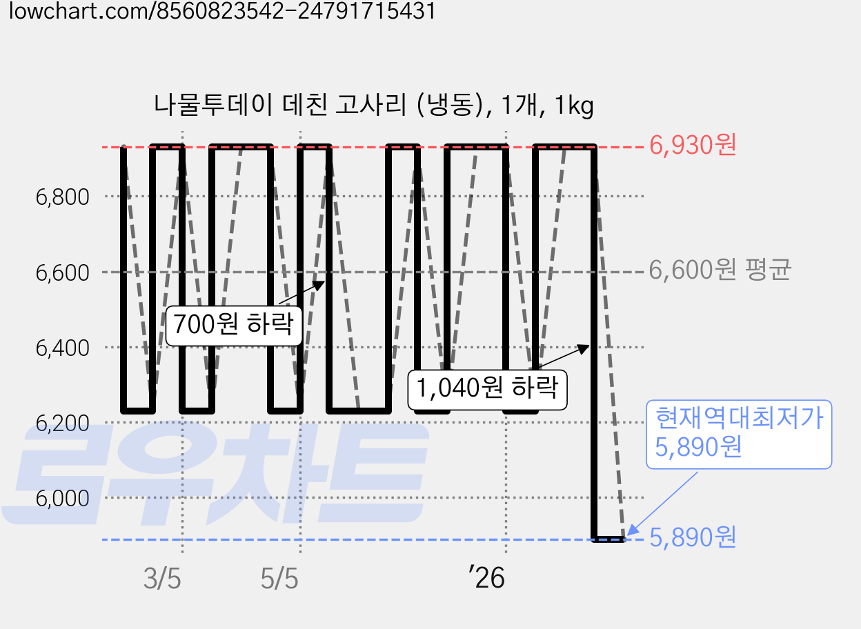 나물투데이 데친 고사리 (냉동), 1개, 1kg 가격 변동 차트, 현재가 5,890원, 역대최저가