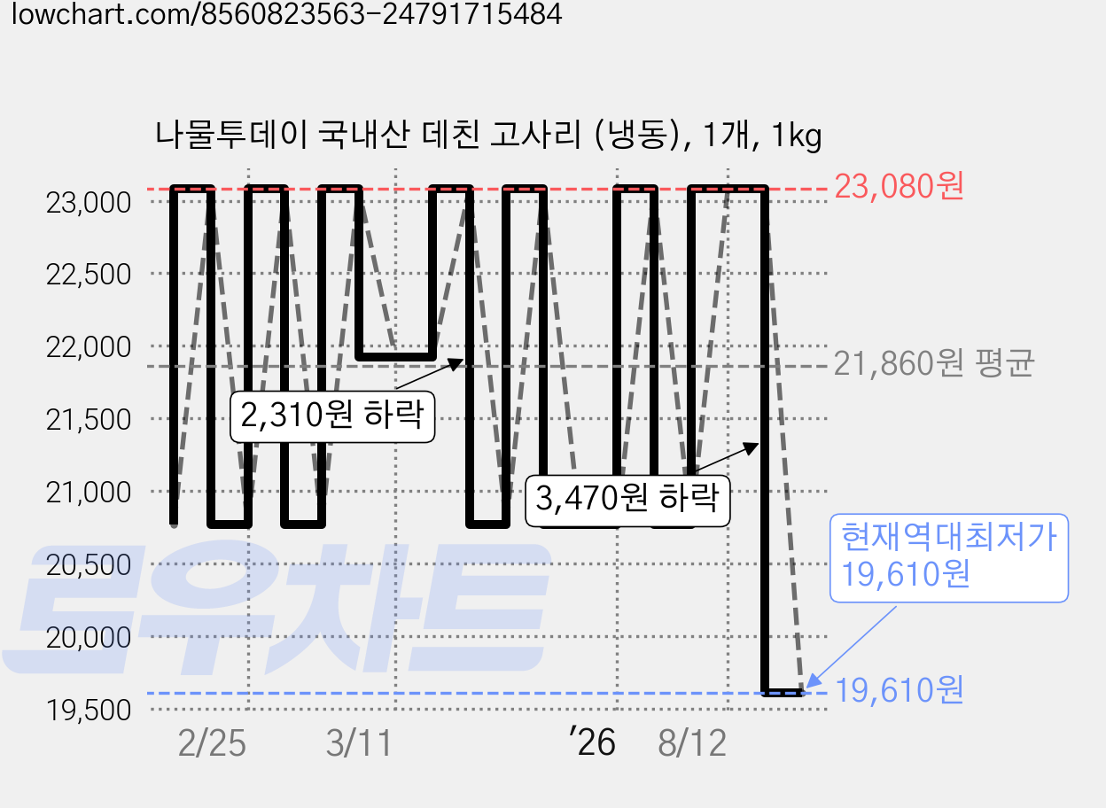 나물투데이 국내산 데친 고사리 (냉동), 1개, 1kg 가격 변동 차트, 현재가 19,610원, 역대최저가