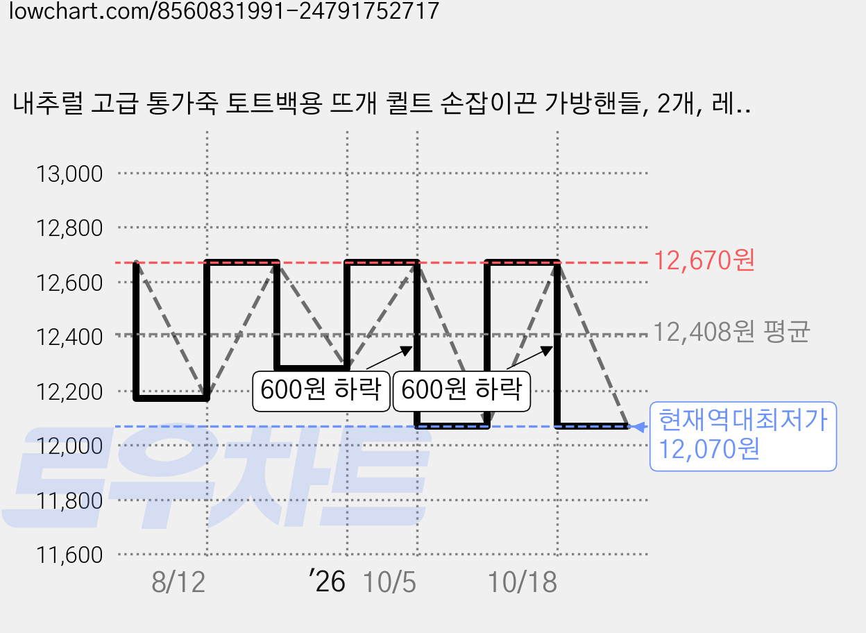 내추럴 고급 통가죽 토트백용 뜨개 퀼트 손잡이끈 가방핸들, 2개, 레드 가격 변동 차트, 현재가 12,070원, 역대최저가