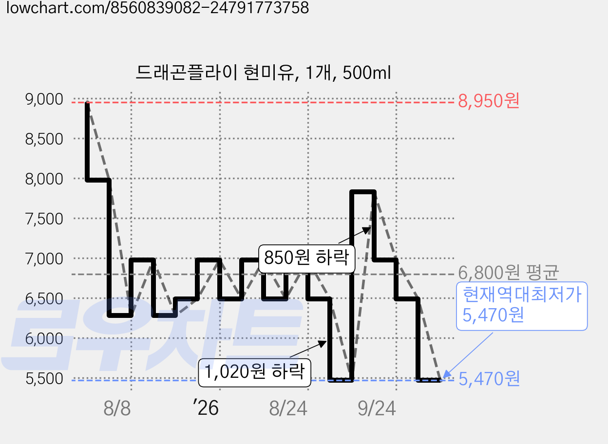 드래곤플라이 현미유, 1개, 500ml 가격 변동 차트, 현재가 5,470원, 역대최저가