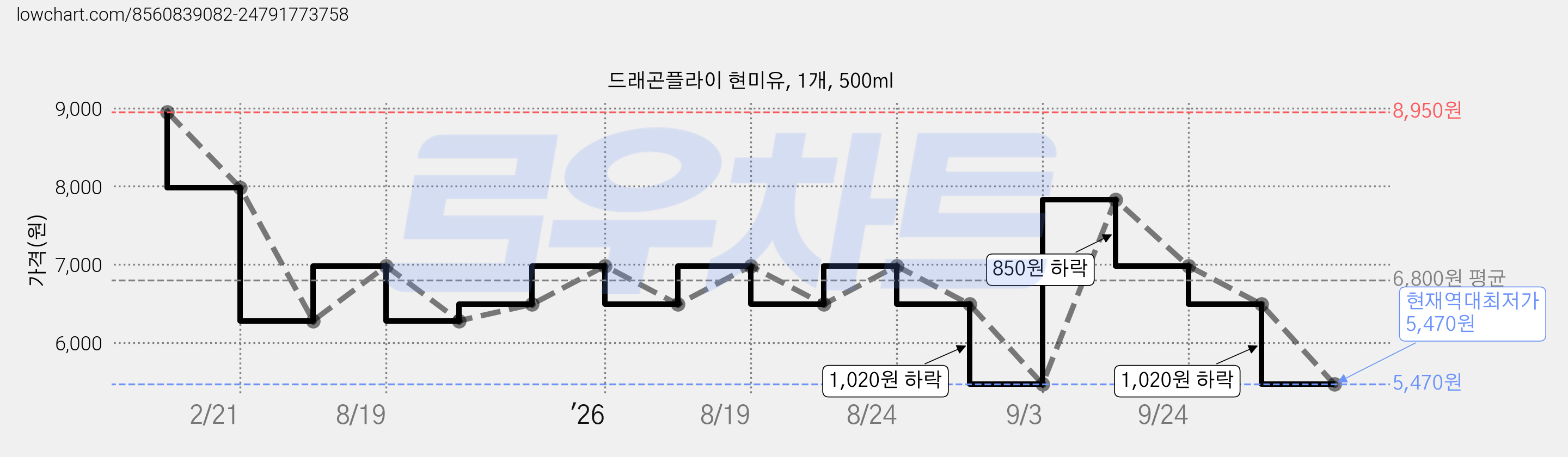 드래곤플라이 현미유, 1개, 500ml 가격 변동 차트, 현재가 5,470원, 역대최저가