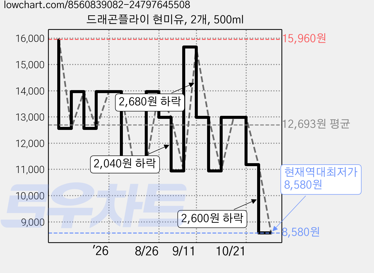 드래곤플라이 현미유, 2개, 500ml 가격 변동 차트, 현재가 8,580원, 역대최저가
