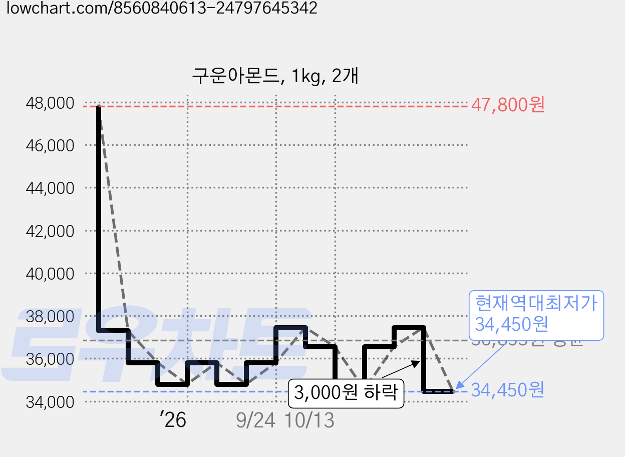 구운아몬드, 1kg, 2개 가격 변동 차트, 현재가 34,450원, 역대최저가