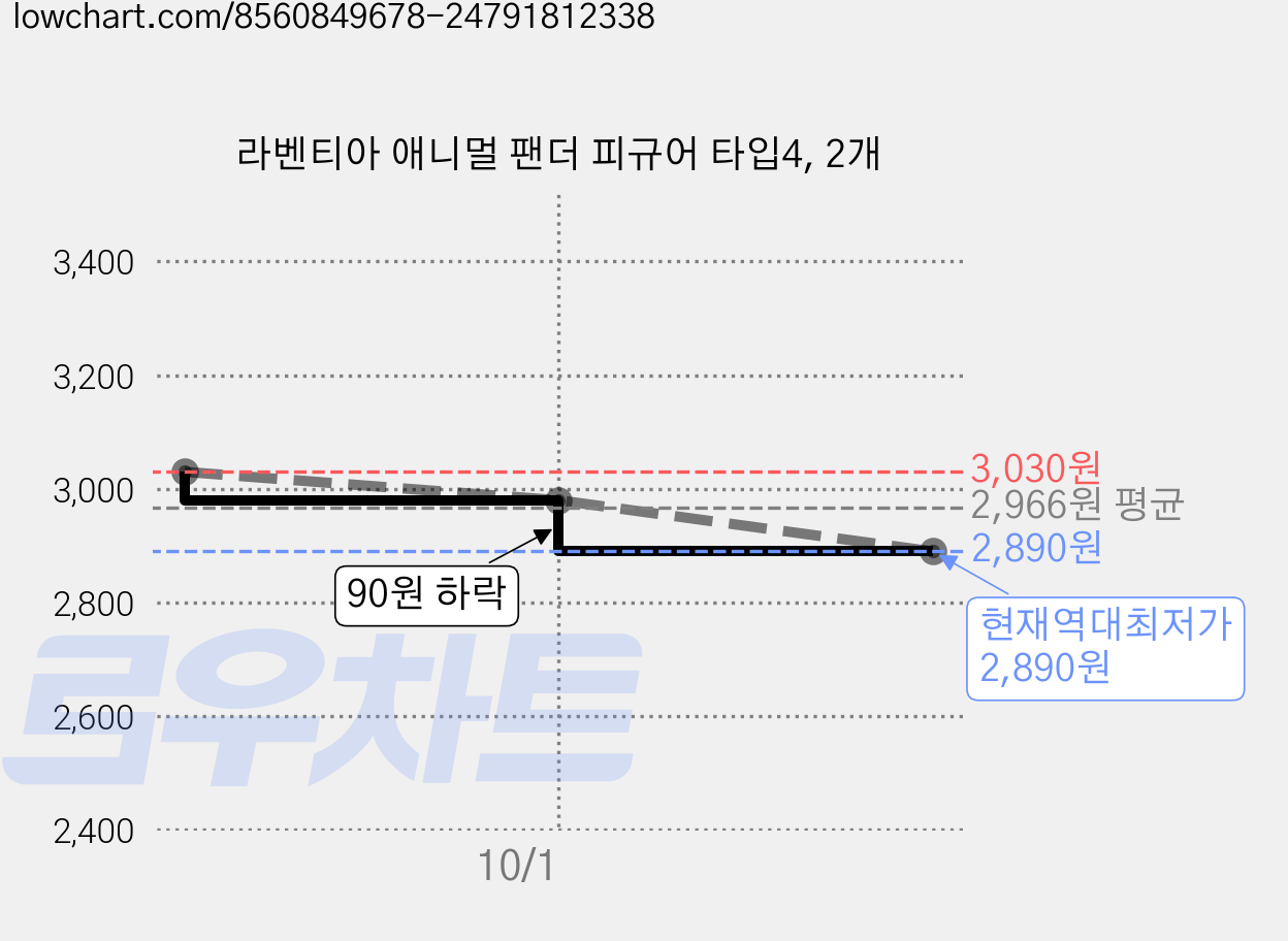 라벤티아 애니멀 팬더 피규어 타입4, 2개 가격 변동 차트, 현재가 2,890원, 역대최저가