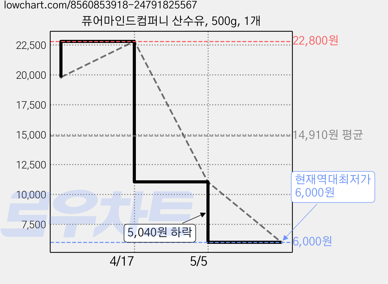 퓨어마인드컴퍼니 산수유, 500g, 1개 가격 변동 차트, 현재가 6,000원, 역대최저가