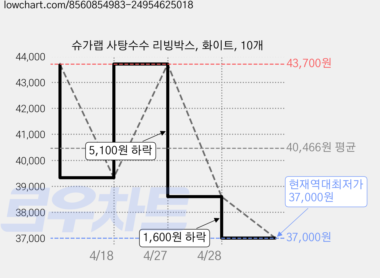 슈가랩 사탕수수 리빙박스, 화이트, 10개 가격 변동 차트, 현재가 37,000원, 역대최저가