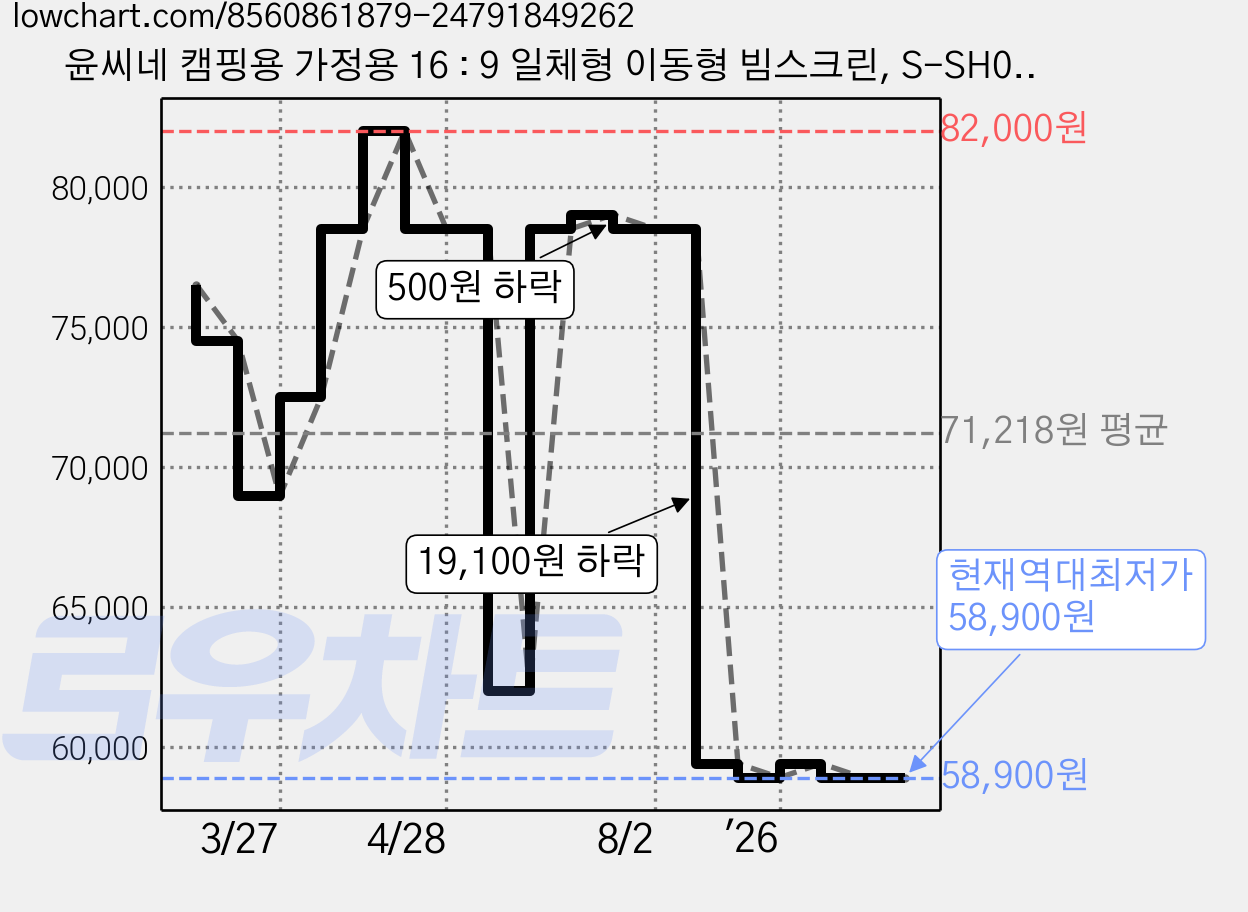 윤씨네 캠핑용 가정용 16 : 9 일체형 이동형 빔스크린, S-SH060 가격 변동 차트, 현재가 58,900원, 역대최저가