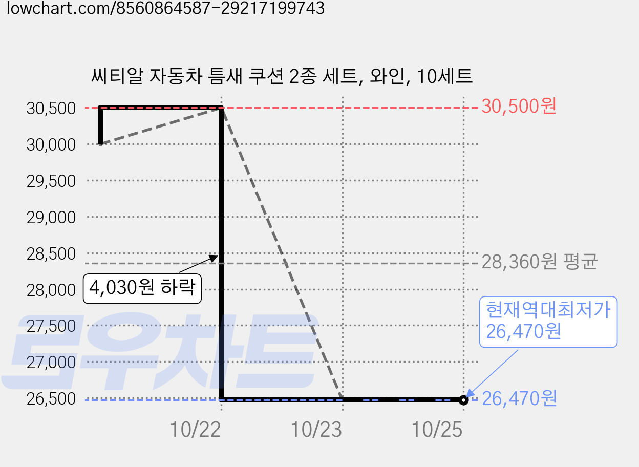 씨티알 자동차 틈새 쿠션 2종 세트, 와인, 10세트 가격 변동 차트, 현재가 26,470원, 역대최저가