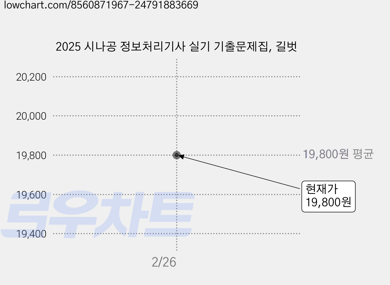 2025 시나공 정보처리기사 실기 기출문제집, 길벗 가격 변동 차트, 현재가 19,800원