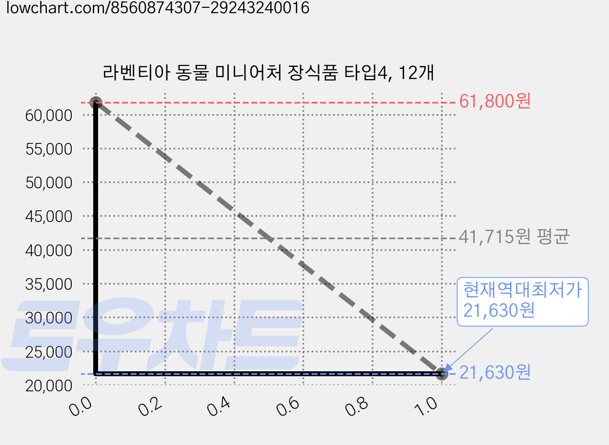 라벤티아 동물 미니어처 장식품 타입4, 12개 가격 변동 차트, 현재가 21,630원, 역대최저가