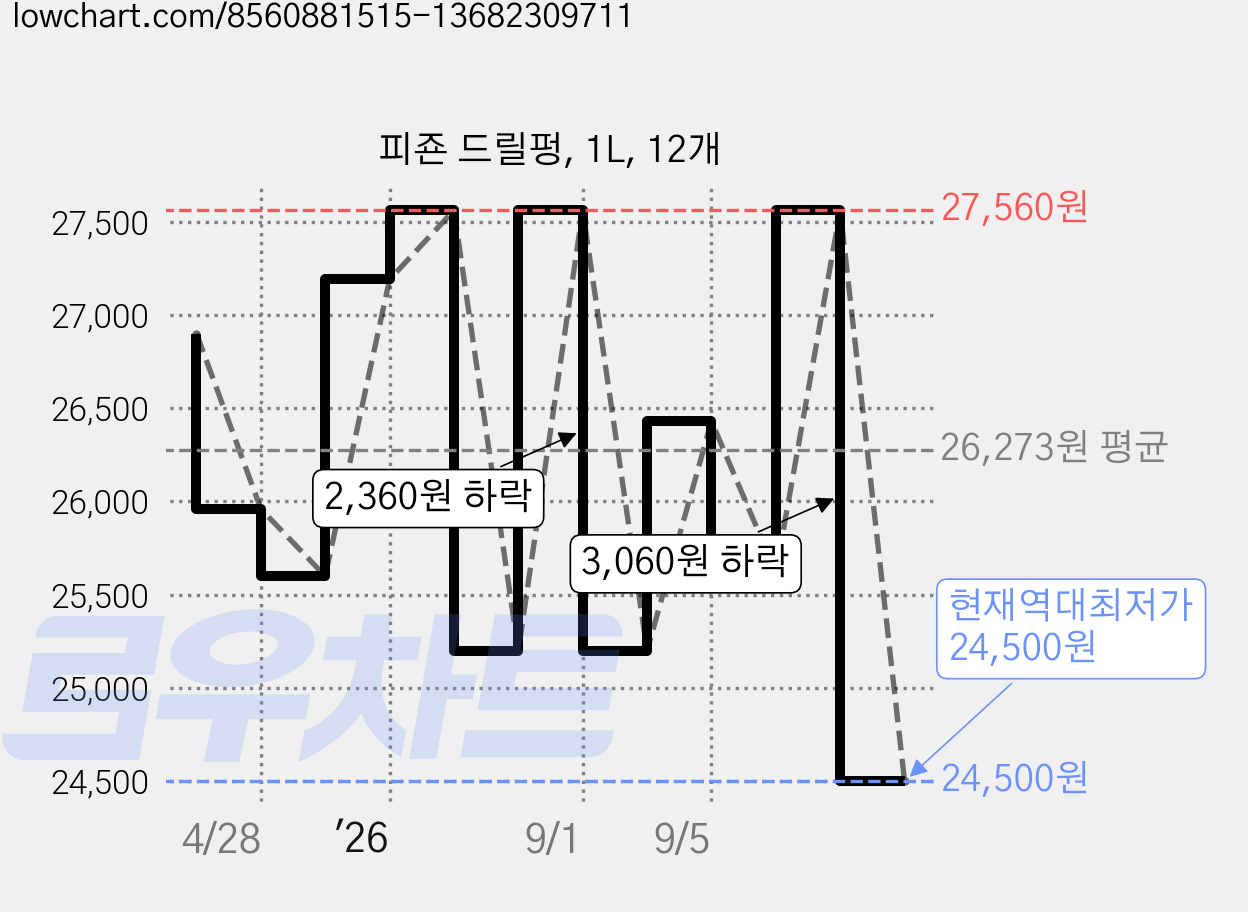 피죤 드릴펑, 1L, 12개 가격 변동 차트, 현재가 24,500원, 역대최저가