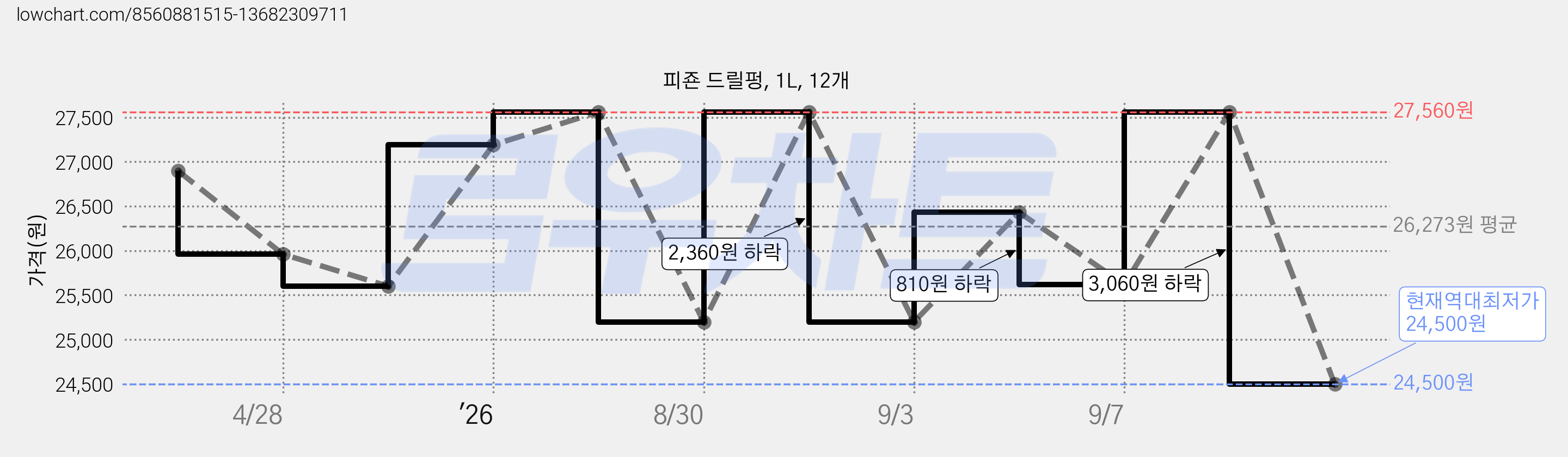 피죤 드릴펑, 1L, 12개 가격 변동 차트, 현재가 24,500원, 역대최저가