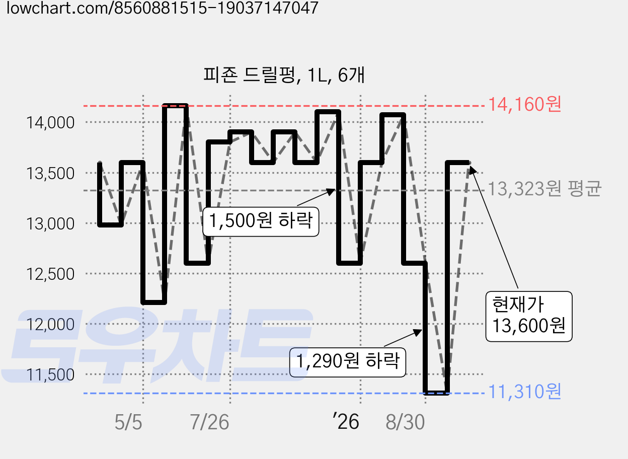 피죤 드릴펑, 1L, 6개 가격 변동 차트, 현재가 13,600원, 관측 최저가 11,310원