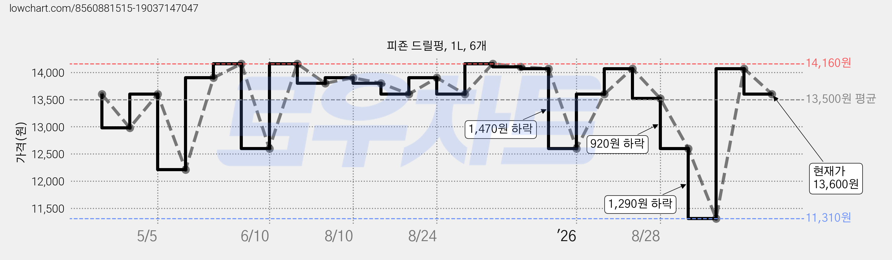 피죤 드릴펑, 1L, 6개 가격 변동 차트, 현재가 13,600원, 관측 최저가 11,310원