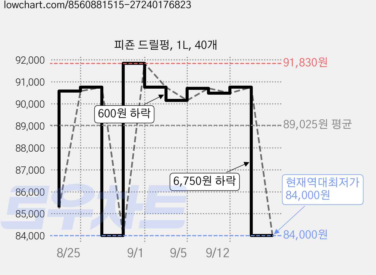 피죤 드릴펑, 1L, 40개 가격 변동 차트, 현재가 84,000원, 역대최저가