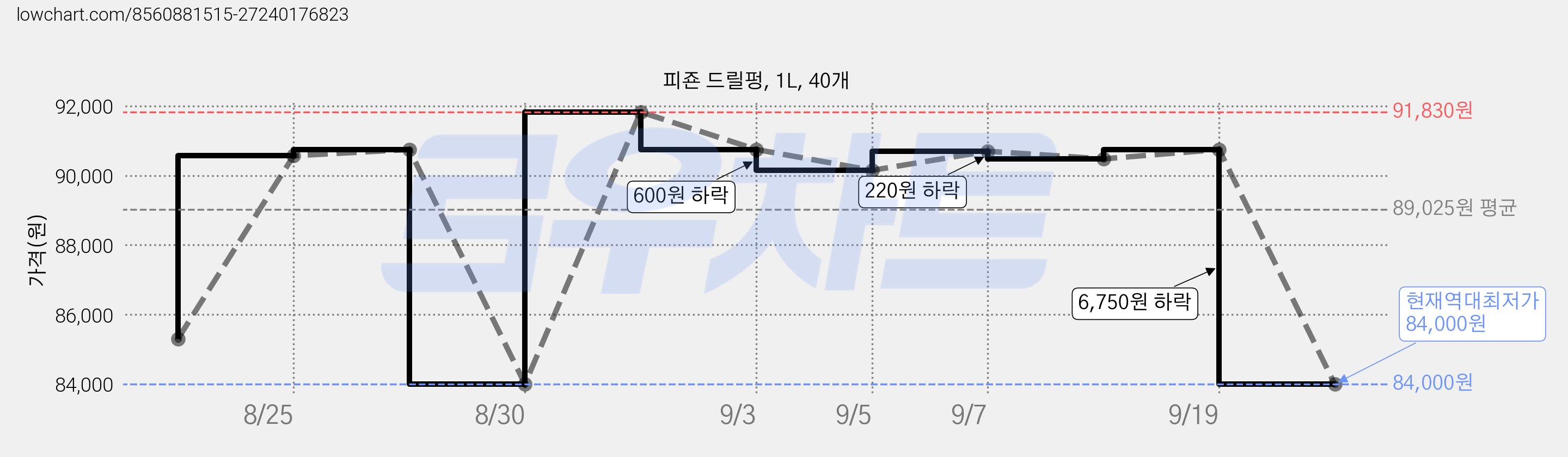 피죤 드릴펑, 1L, 40개 가격 변동 차트, 현재가 84,000원, 역대최저가