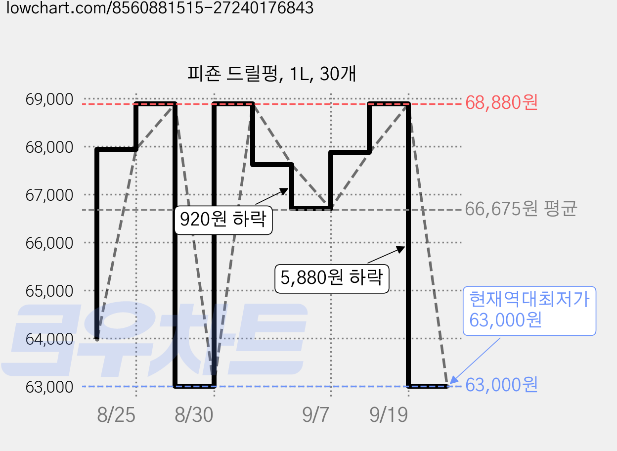 피죤 드릴펑, 1L, 30개 가격 변동 차트, 현재가 63,000원, 역대최저가